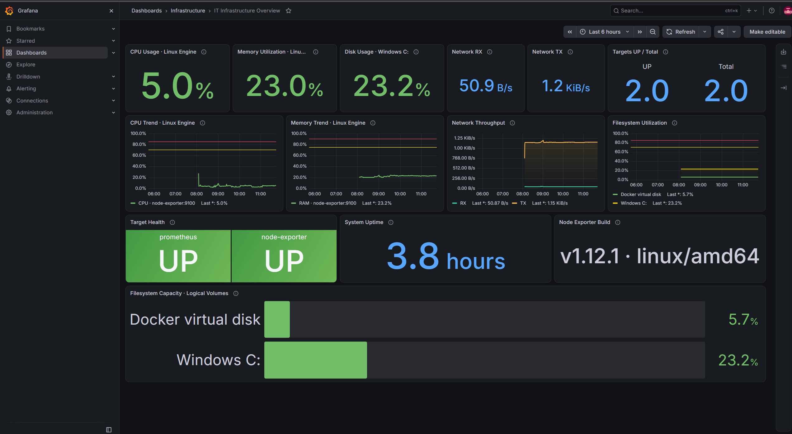 Captura auténtica del dashboard IT Infrastructure Overview con 14 paneles y los volúmenes Windows C: y Docker virtual disk.