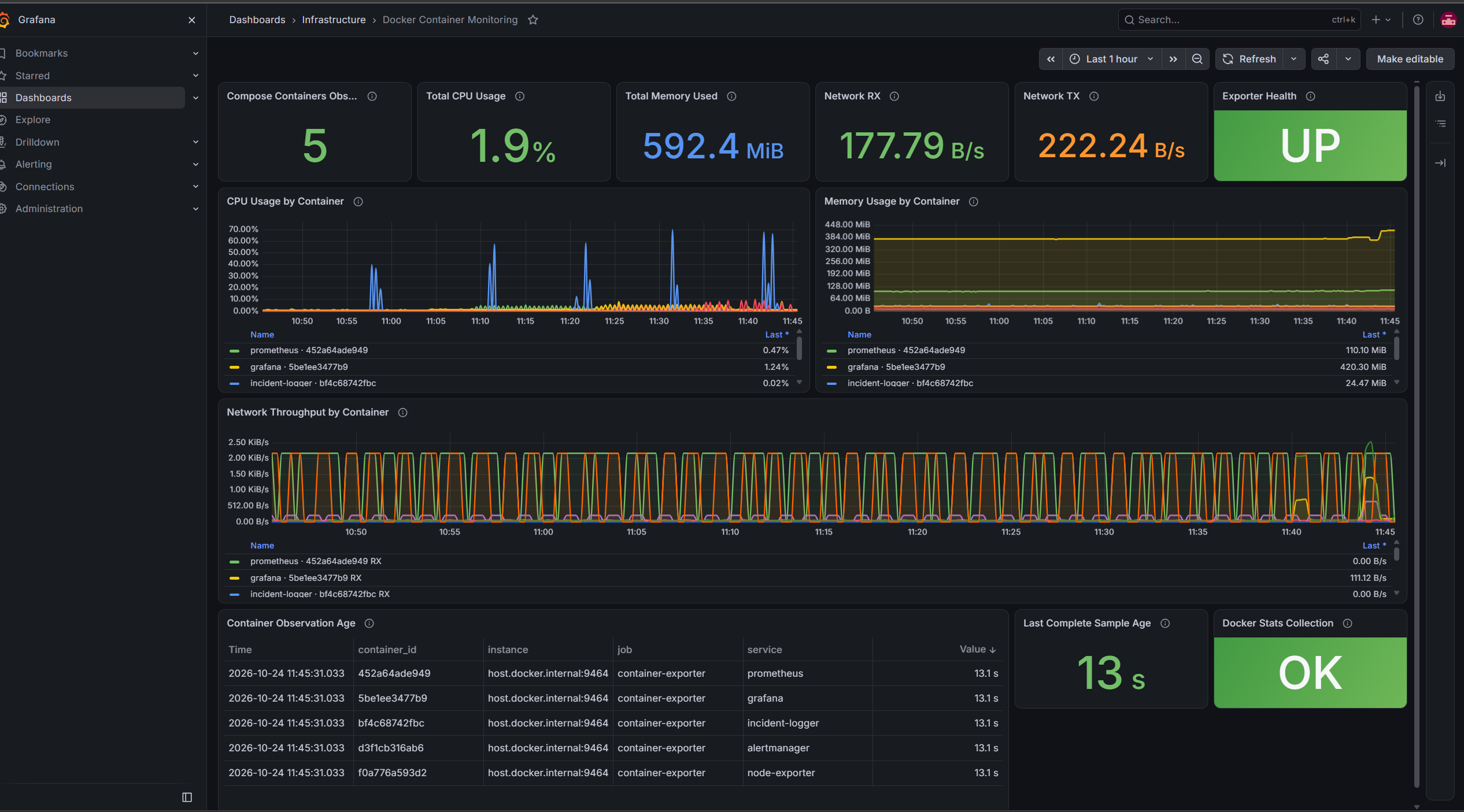 Captura auténtica del dashboard Docker Container Monitoring: cinco contenedores observados, exporter UP y colección Docker Stats OK.